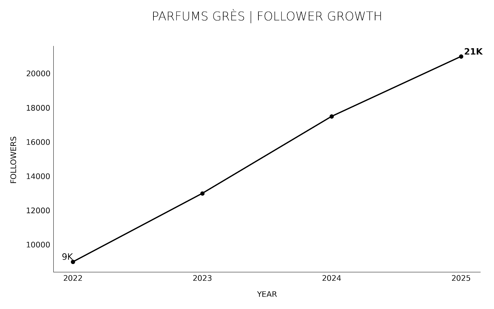 Follower growth chart for Parfums Grès, 2022 to 2025